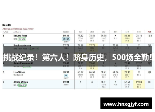 挑战纪录！第六人！跻身历史，500场全勤！